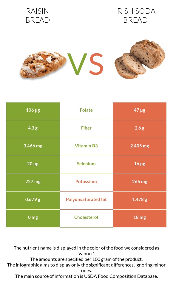 Raisin bread vs Irish soda bread infographic