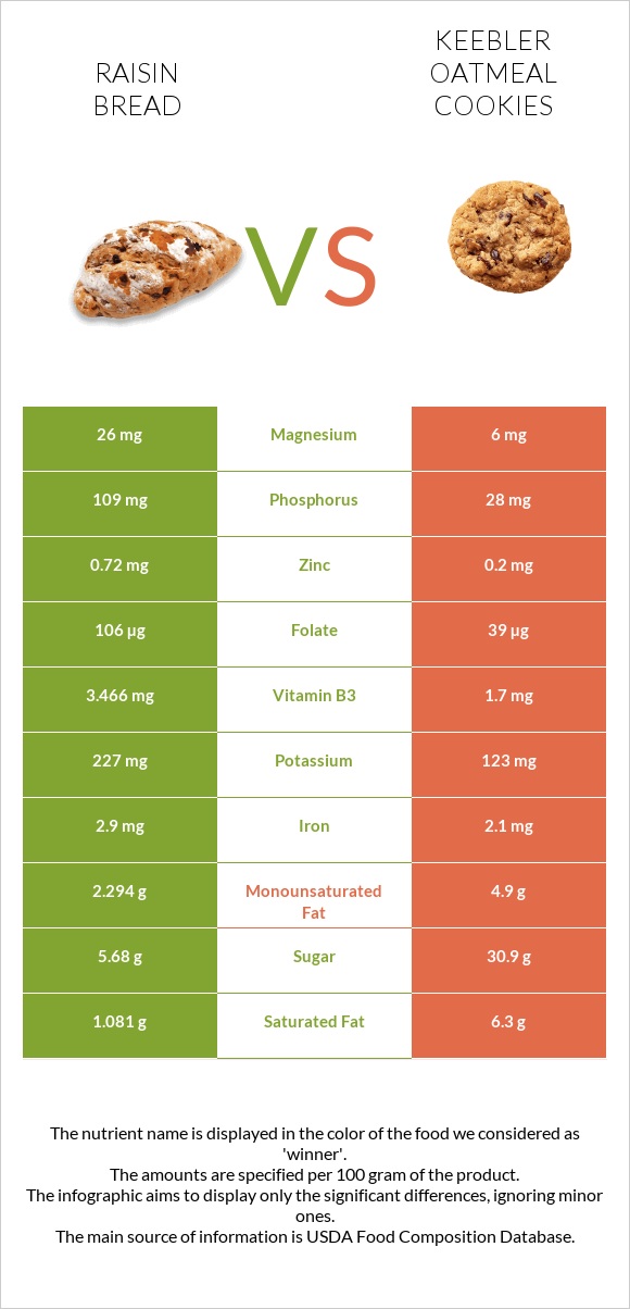 Raisin bread vs Keebler Oatmeal Cookies infographic