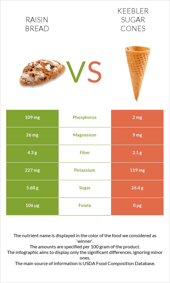 Raisin bread vs Keebler Sugar Cones infographic