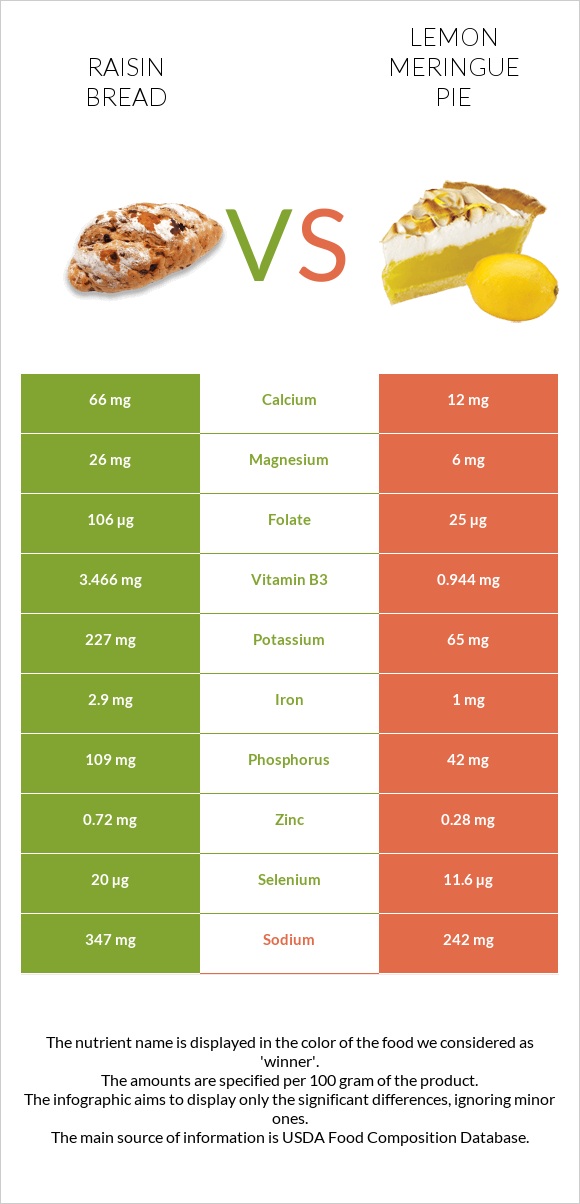 Raisin bread vs Լիմոնով կարկանդակ infographic