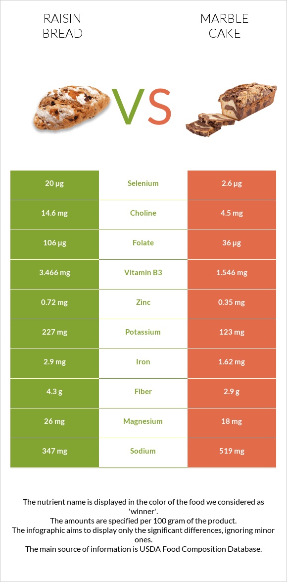 Raisin bread vs Մարմարե կեքս infographic
