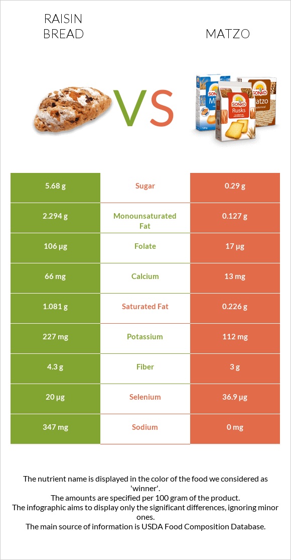 Raisin bread vs Matzo infographic