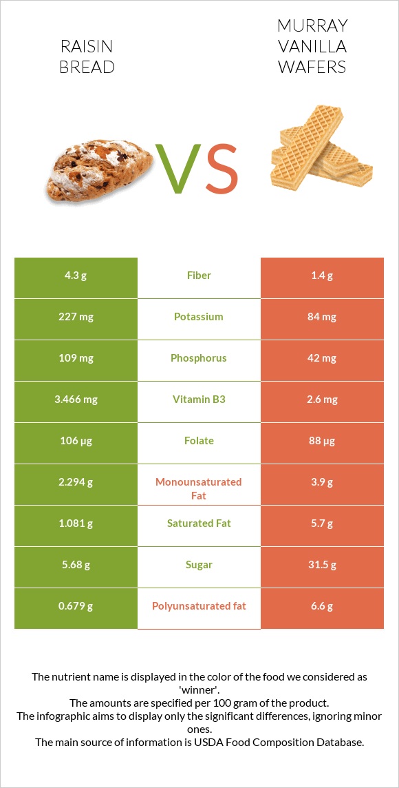 Raisin bread vs Murray Vanilla Wafers infographic