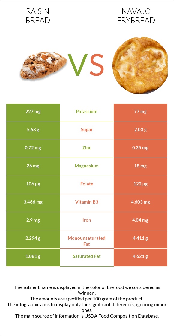 Raisin bread vs Navajo frybread infographic