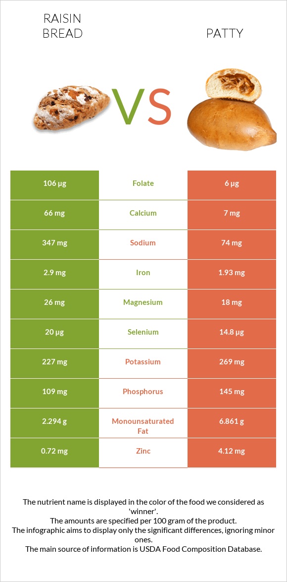 Raisin bread vs Patty infographic
