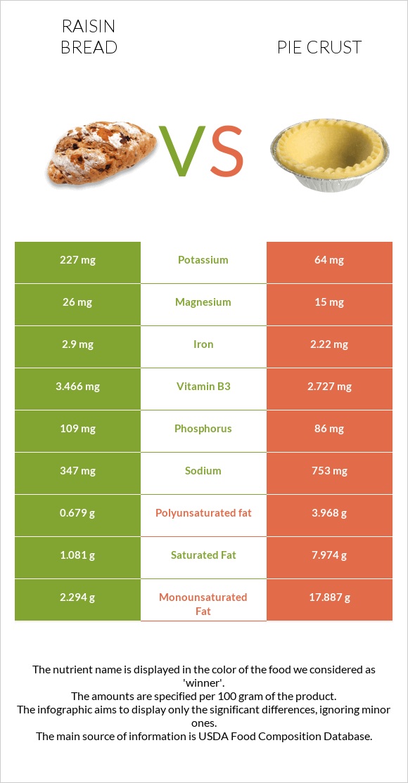 Raisin bread vs Pie crust infographic