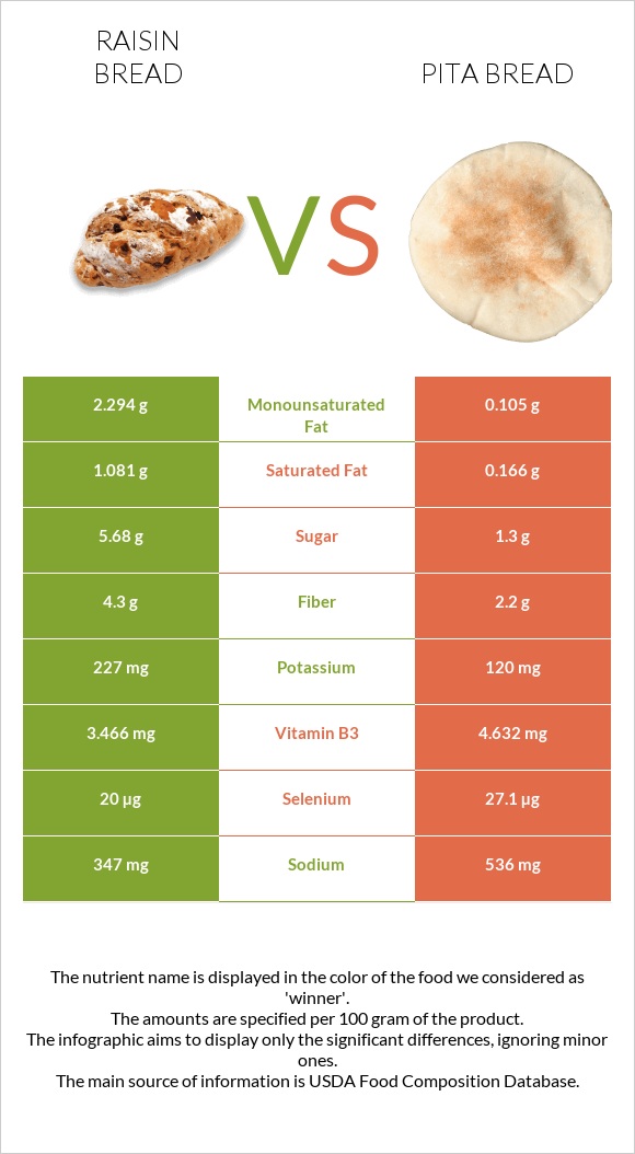 Raisin bread vs Pita bread infographic