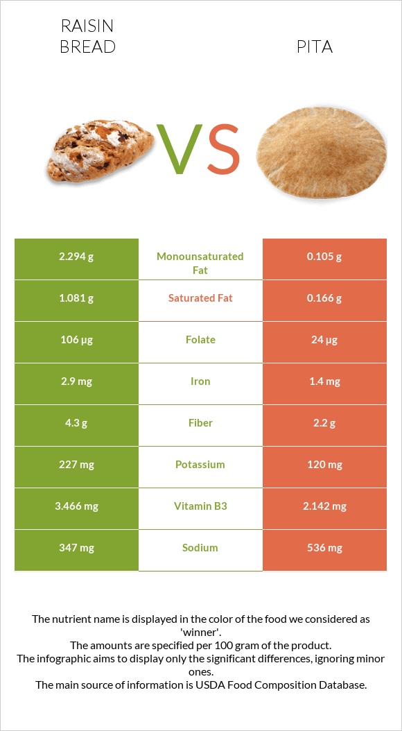 Raisin bread vs Pita infographic