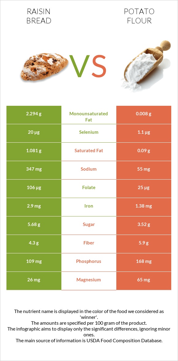 Raisin bread vs Potato flour infographic