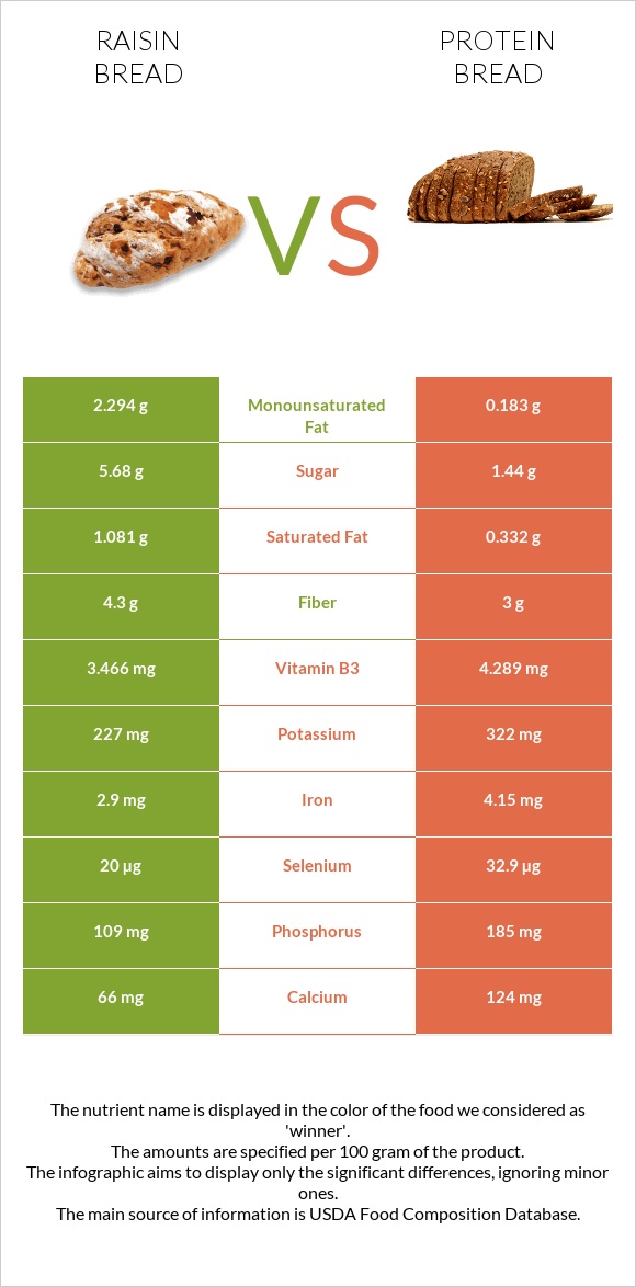 Raisin bread vs Protein bread infographic