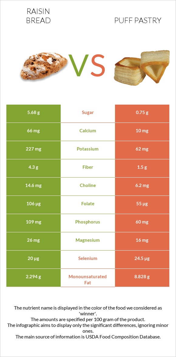 Raisin bread vs Կարկանդակ Շերտավոր Խմորով infographic