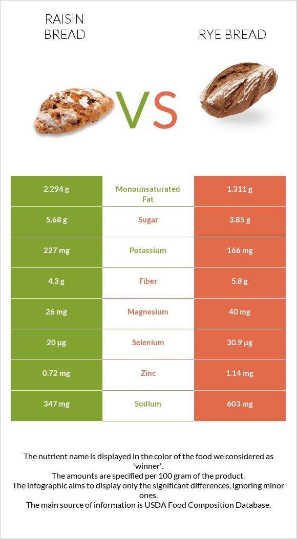 Raisin bread vs Rye bread infographic