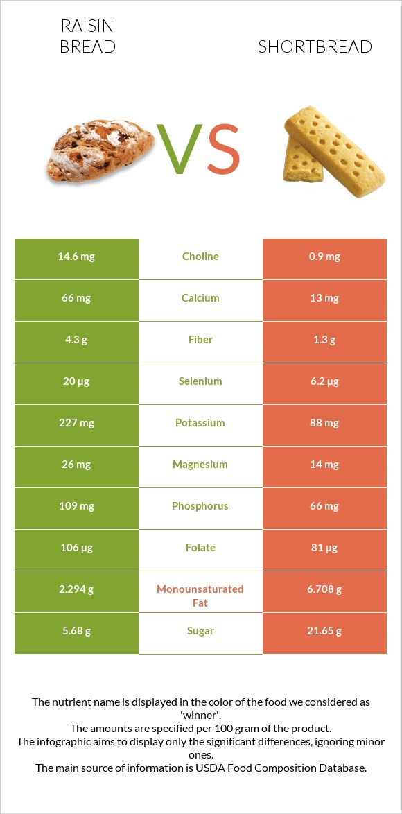 Raisin bread vs Փխրուն կարկանդակ infographic
