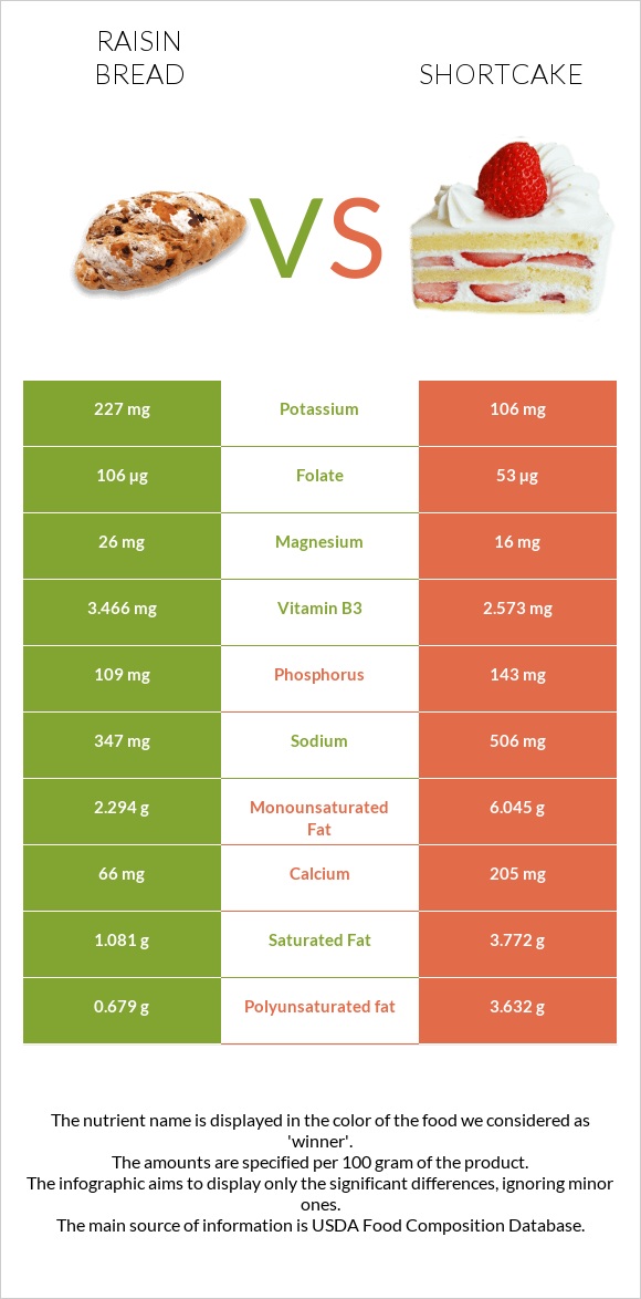 Raisin bread vs Shortcake infographic