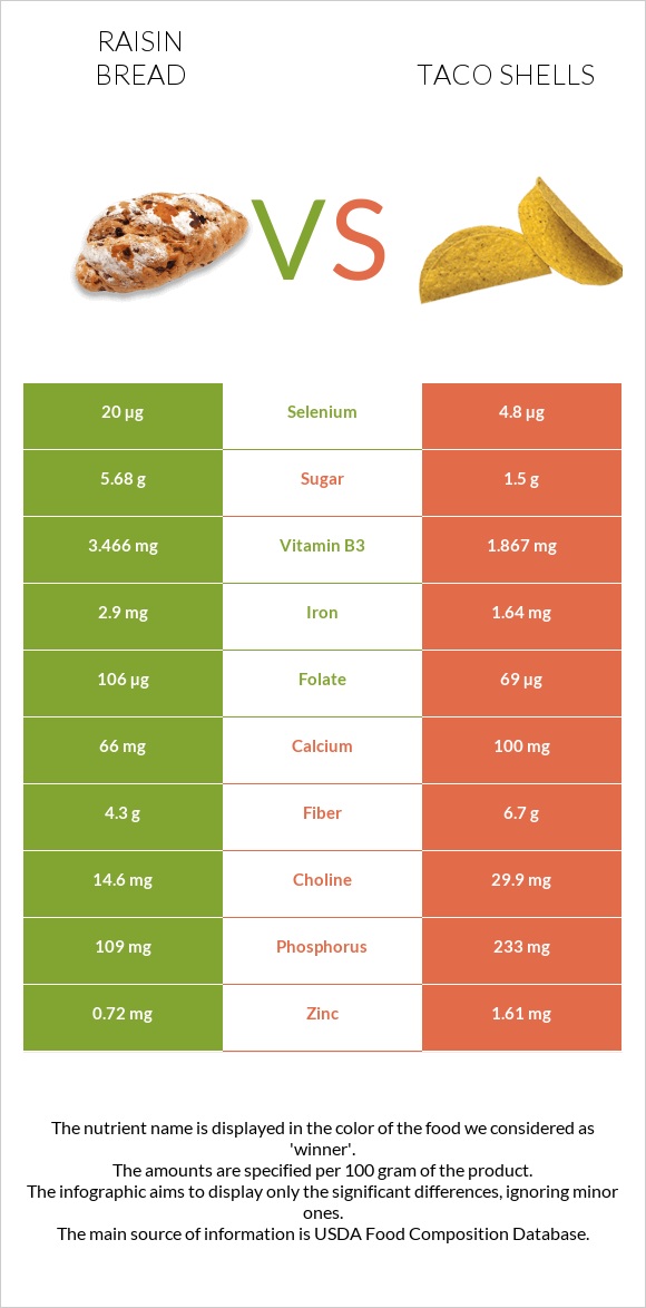 Raisin bread vs Taco shells infographic