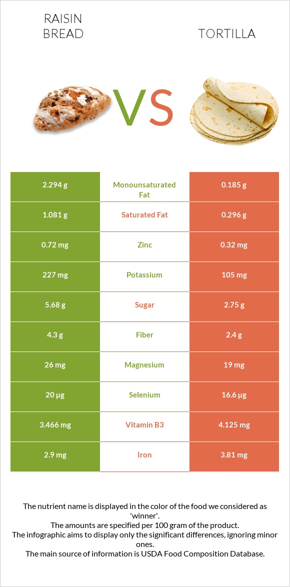 Raisin bread vs Տորտիլա infographic