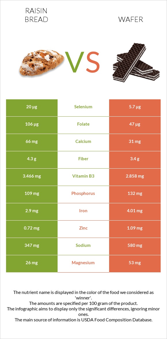 Raisin bread vs Շոկոլադե վաֆլի infographic