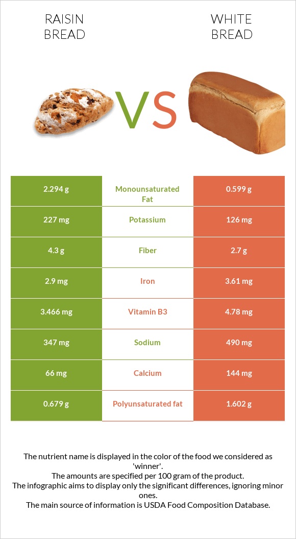 Raisin bread vs White Bread infographic