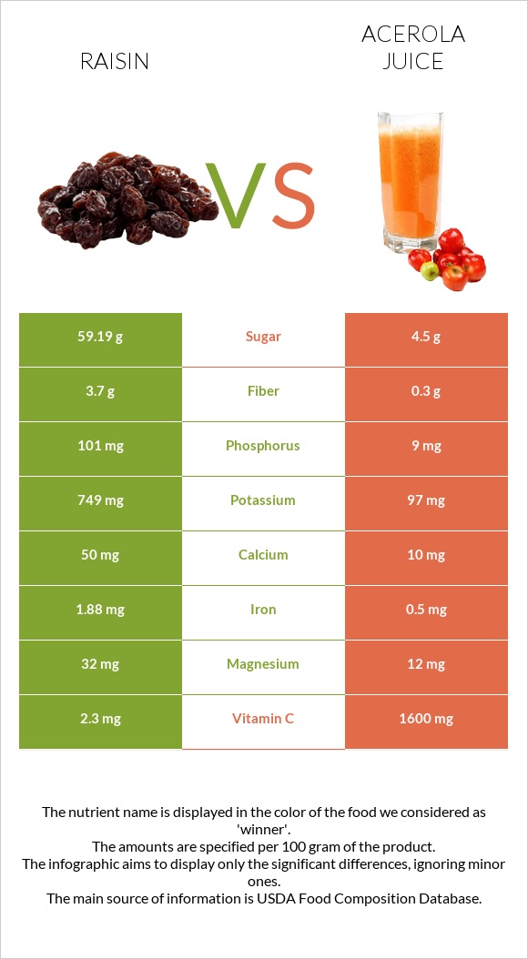 Raisin vs Acerola juice infographic