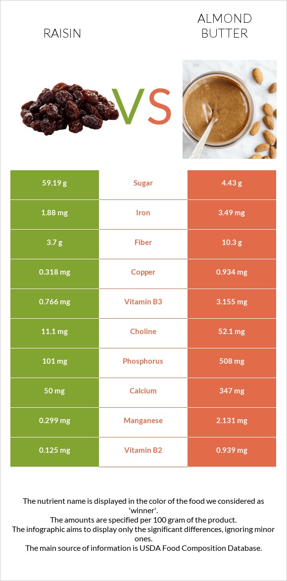 Raisin vs Almond butter infographic