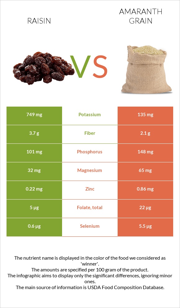 Raisin vs Amaranth grain infographic