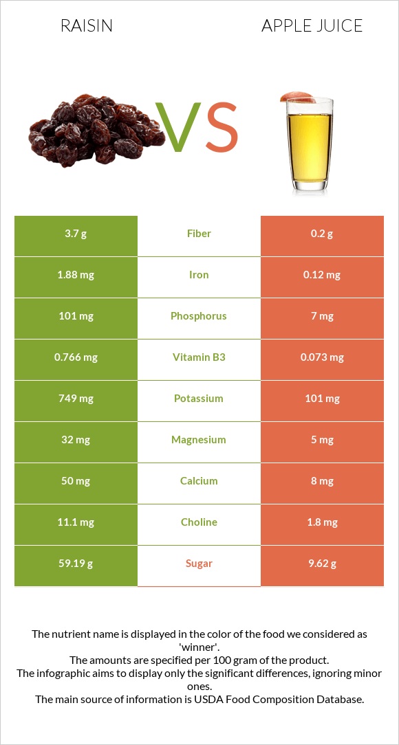 Raisin vs Apple juice infographic