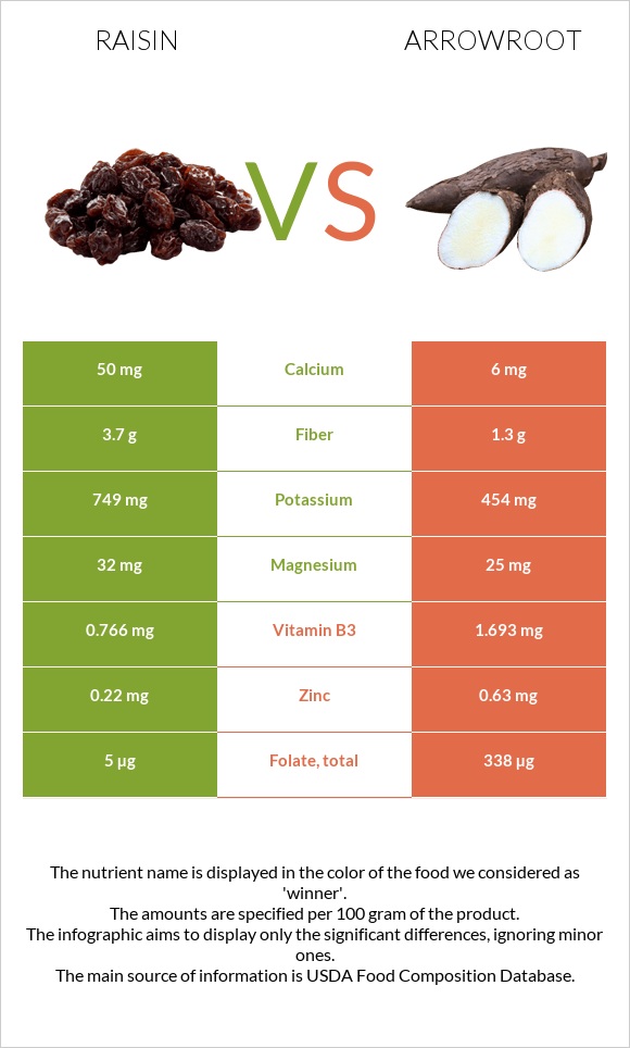 Raisin vs Arrowroot infographic