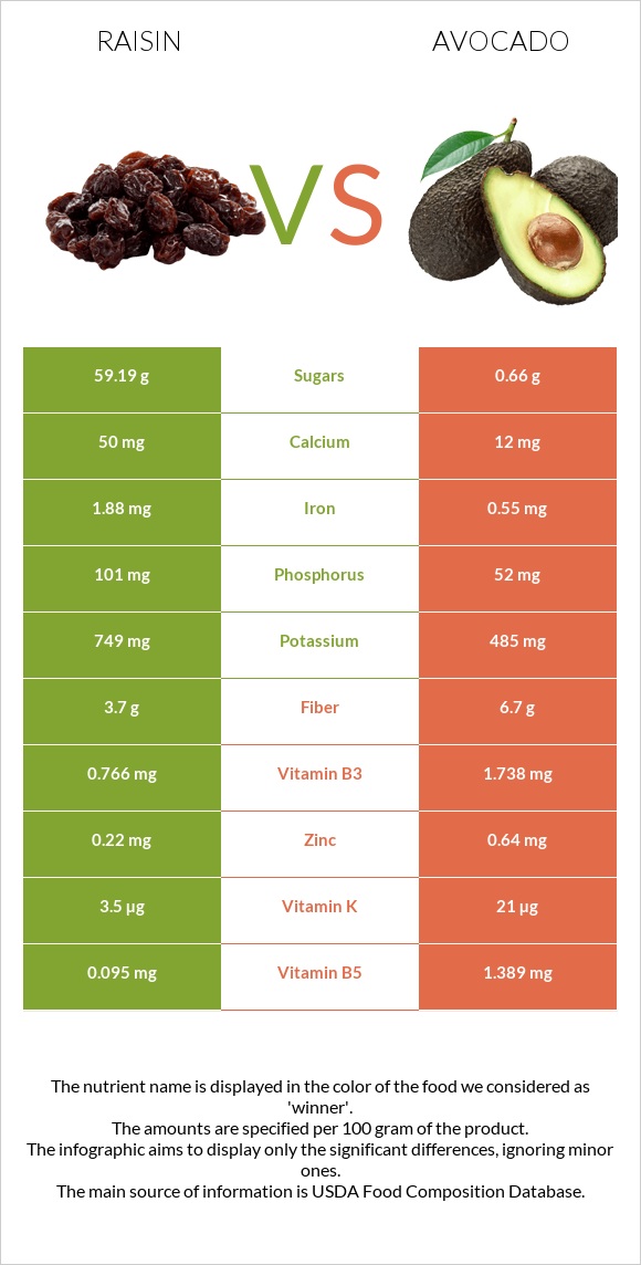 Raisin vs Avocado infographic