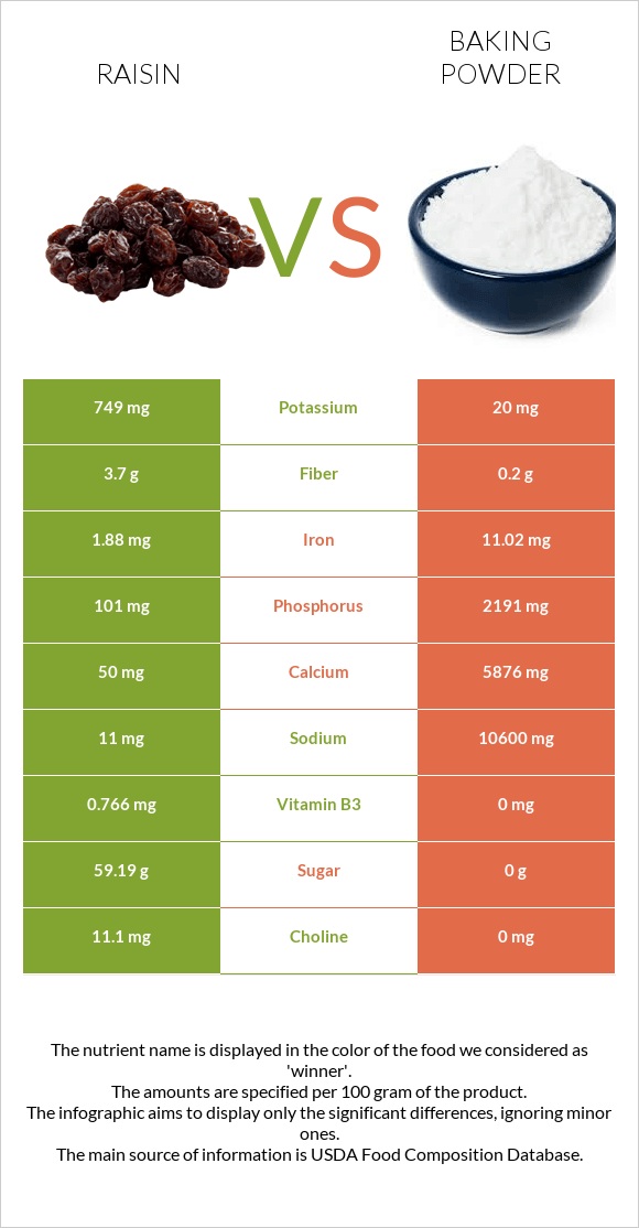 Raisin vs Baking powder infographic