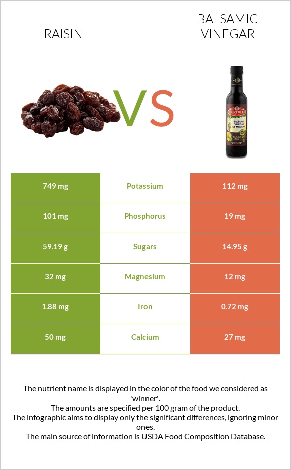 Raisin vs Balsamic vinegar infographic