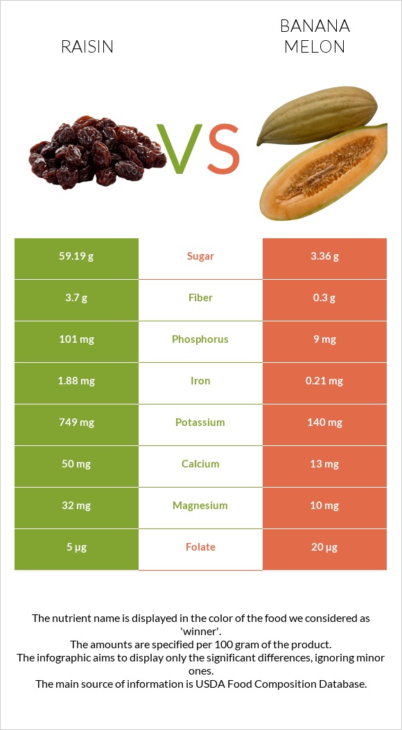 Չամիչ vs Բանանային սեխ infographic