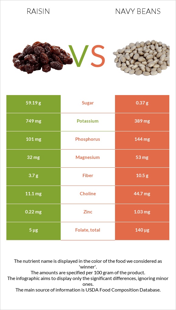 Raisin vs. Navy beans — InDepth Nutrition Comparison