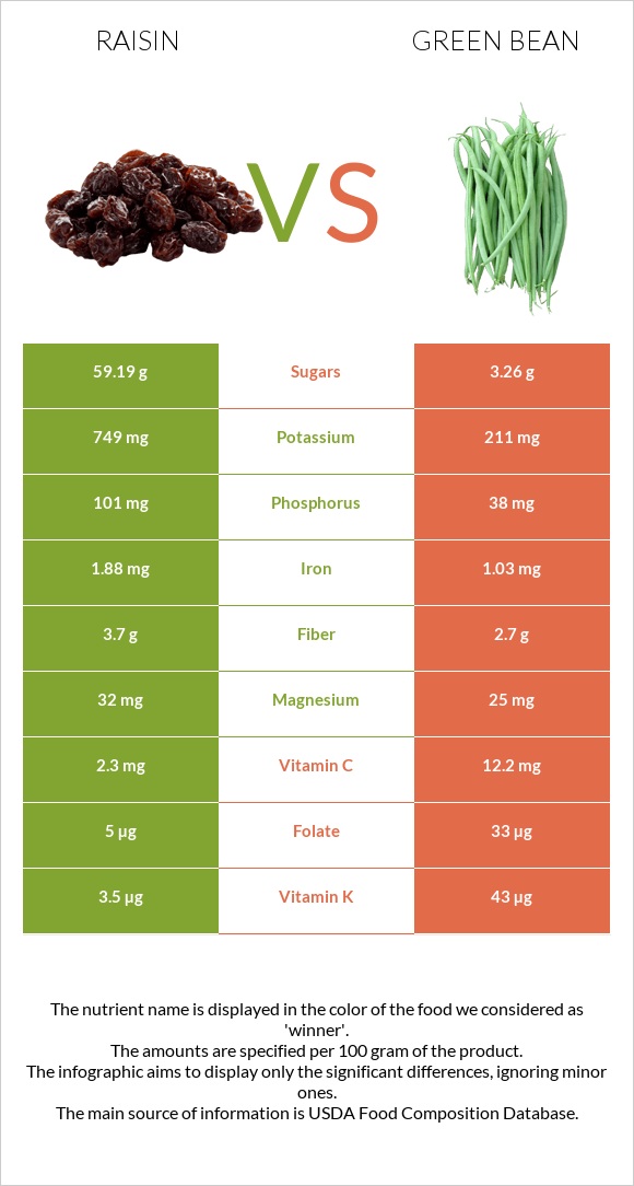 Raisin vs Green bean infographic