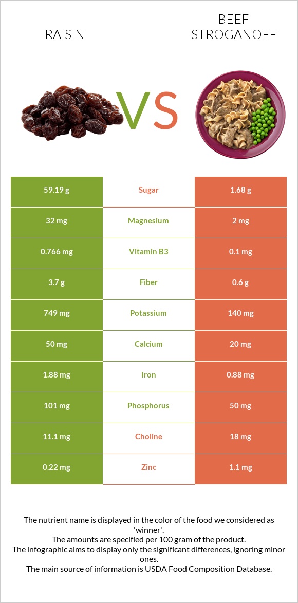 Raisin vs Beef Stroganoff infographic