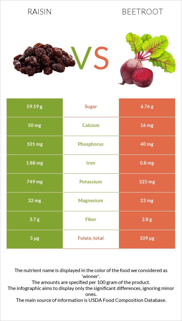 Չամիչ vs Ճակնդեղ infographic