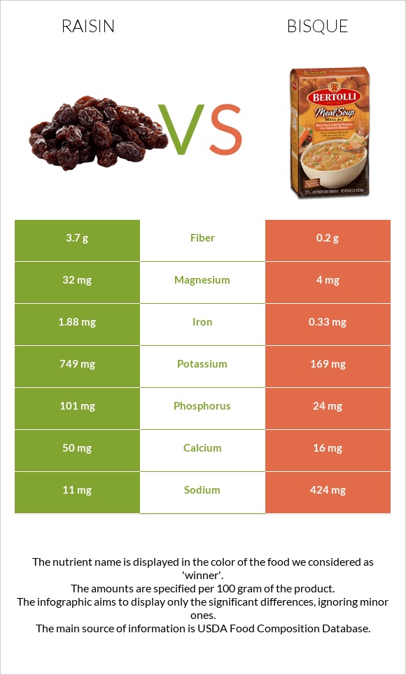 Raisin vs Bisque infographic