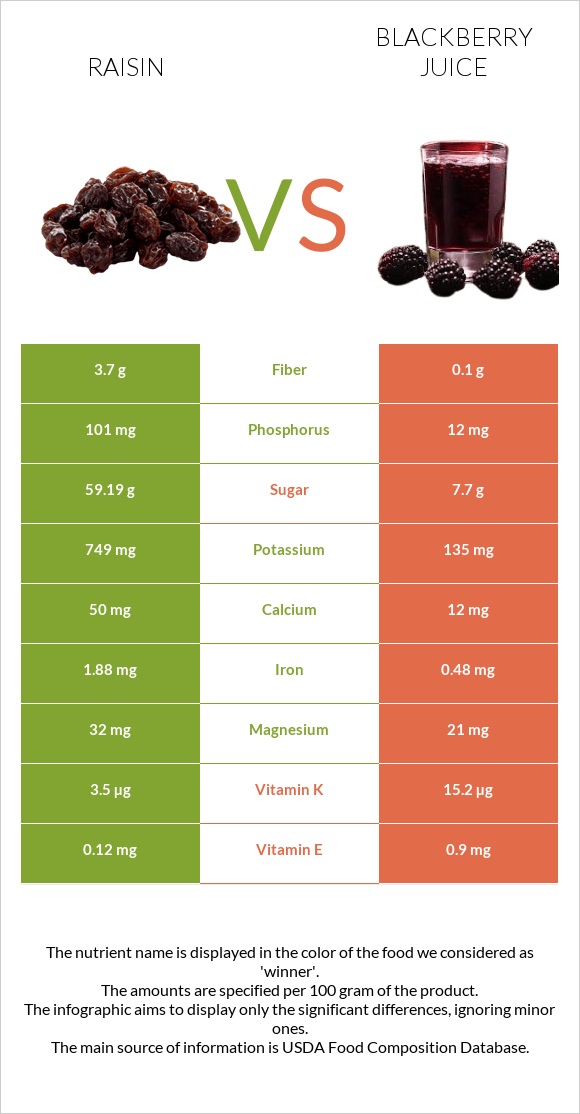 Չամիչ vs Մոշի հյութ infographic