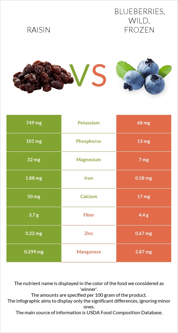 Blueberries Rasin Raisin vs. Blueberries, wild, frozen — In-Depth Nutrition Comparison