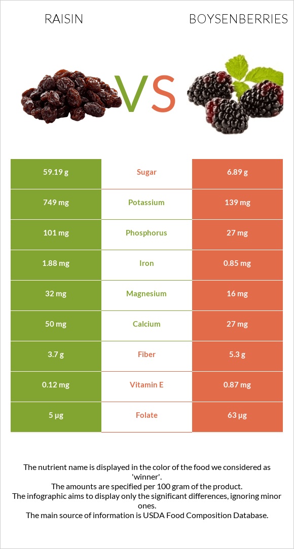 Raisin vs Boysenberries infographic