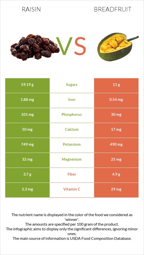 Raisin vs Breadfruit infographic