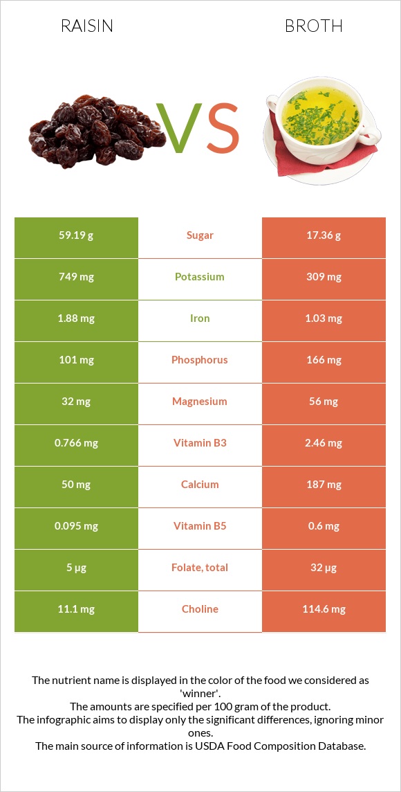 Raisin vs Broth infographic