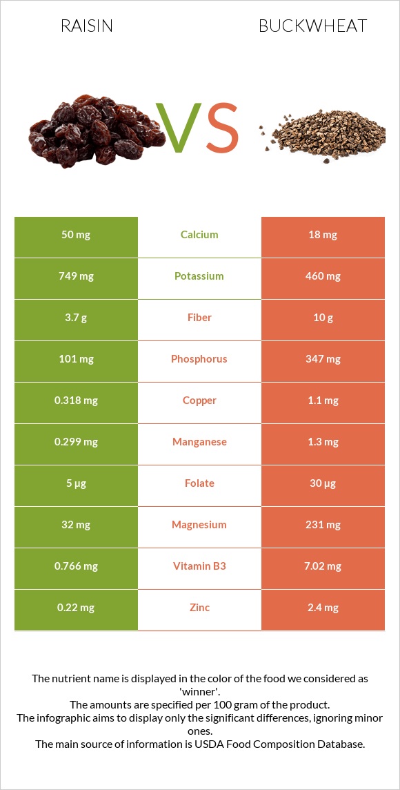 Raisin vs Buckwheat infographic