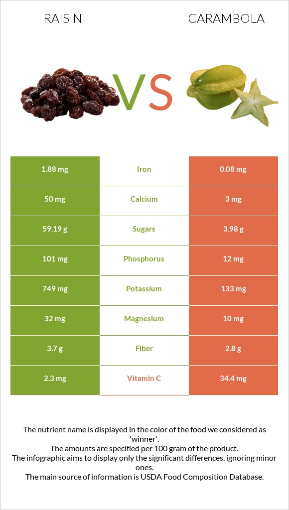 Raisin vs Carambola infographic