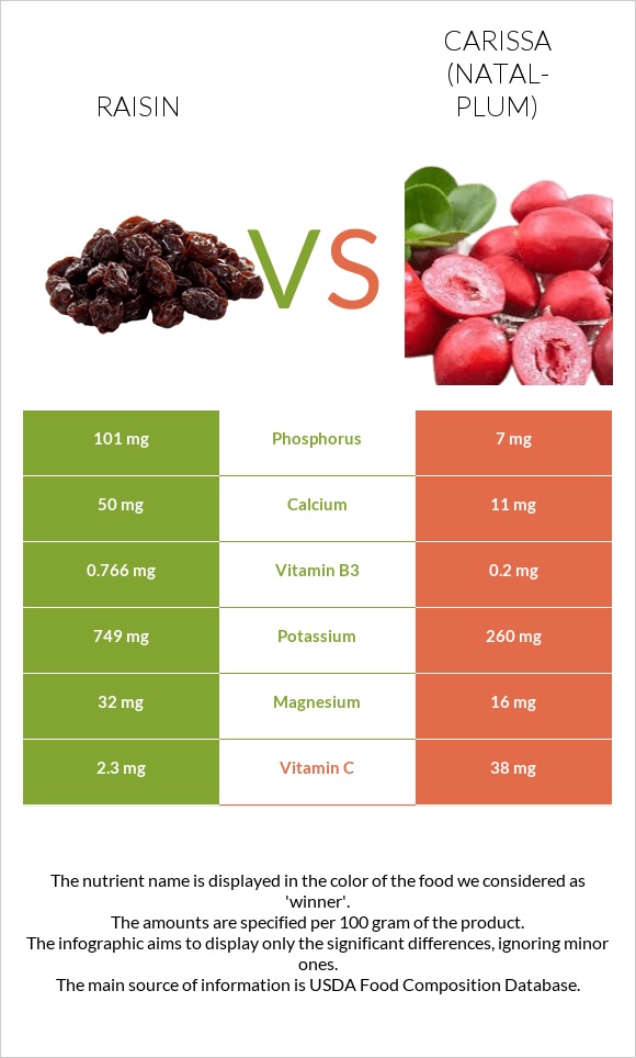 Raisin vs Carissa (natal-plum) infographic