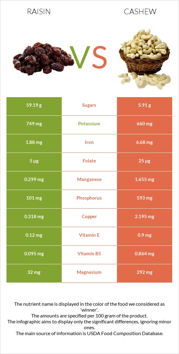 Raisin vs Cashew infographic