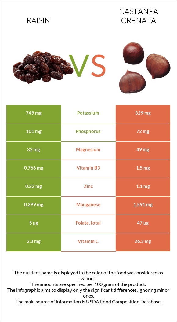 Raisin vs Castanea crenata infographic