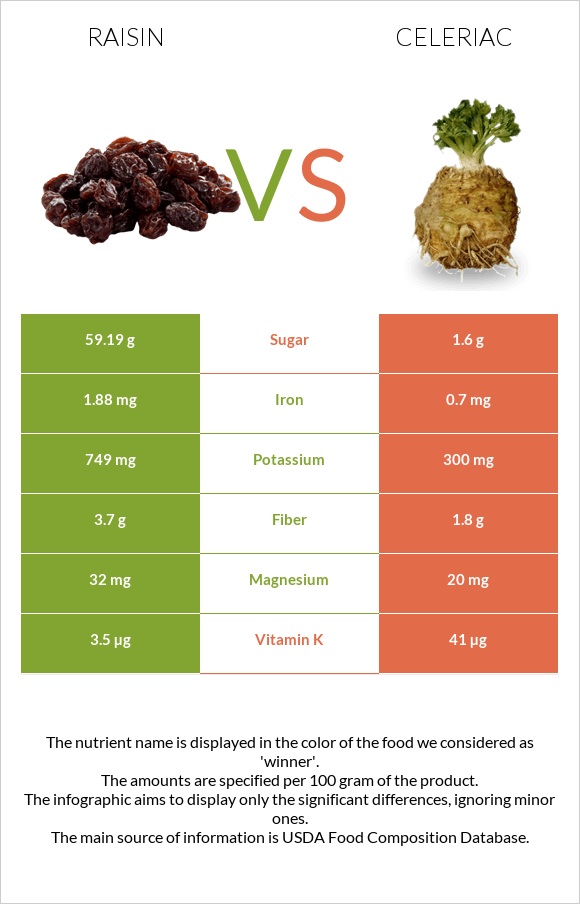 Raisin vs Celeriac infographic