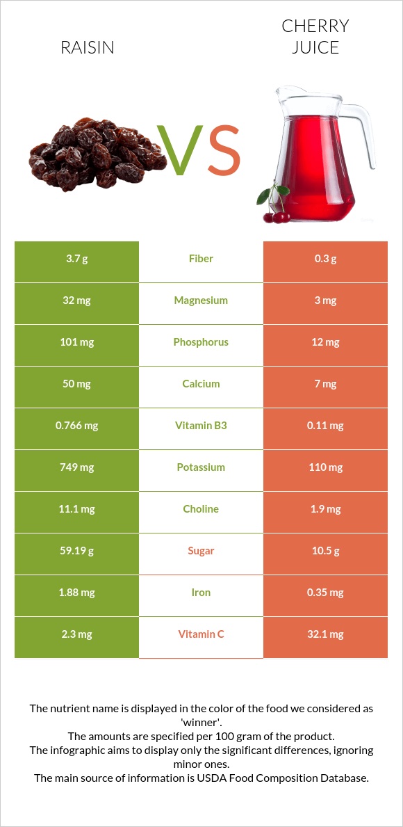 Չամիչ vs Cherry juice infographic
