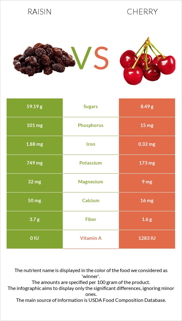 Raisin vs Cherry infographic