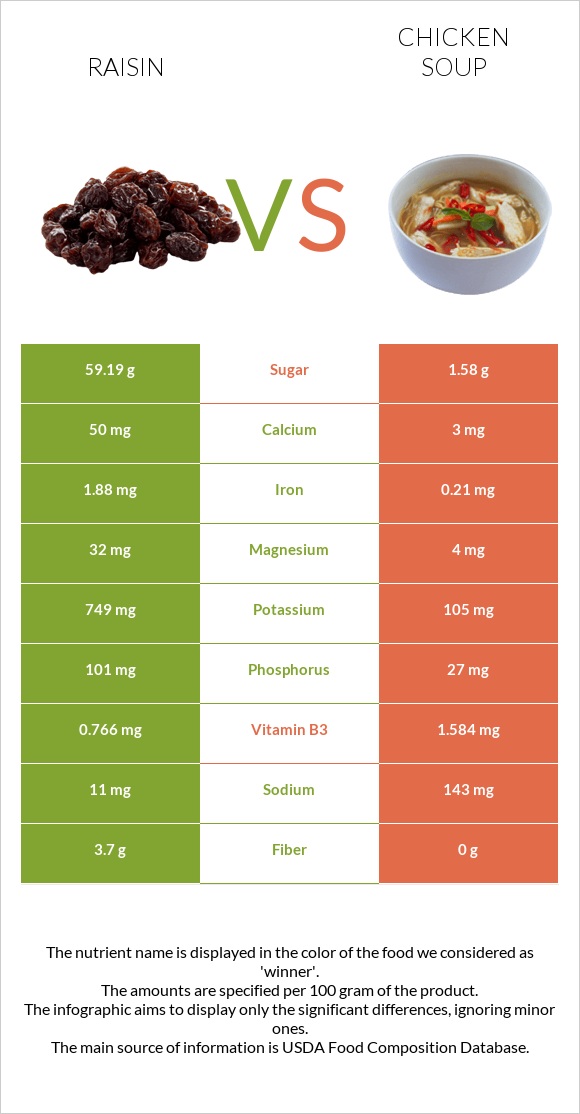 Raisin vs Chicken soup infographic